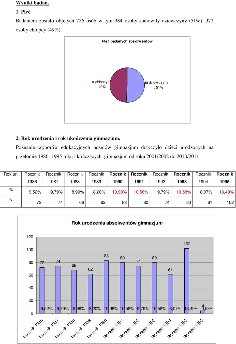 % N Rocznik Rocznik Rocznik Rocznik Rocznik Rocznik Rocznik 196 197 19 199 199 1991 1992 Rocznik Rocznik Rocznik 1993 199 1995 9,52% 9,79%,99%,2% 1,9% 1,5% 9,79% 1,5%,7% 13,9% 72 7 6 62 3 7 61 12 Rok