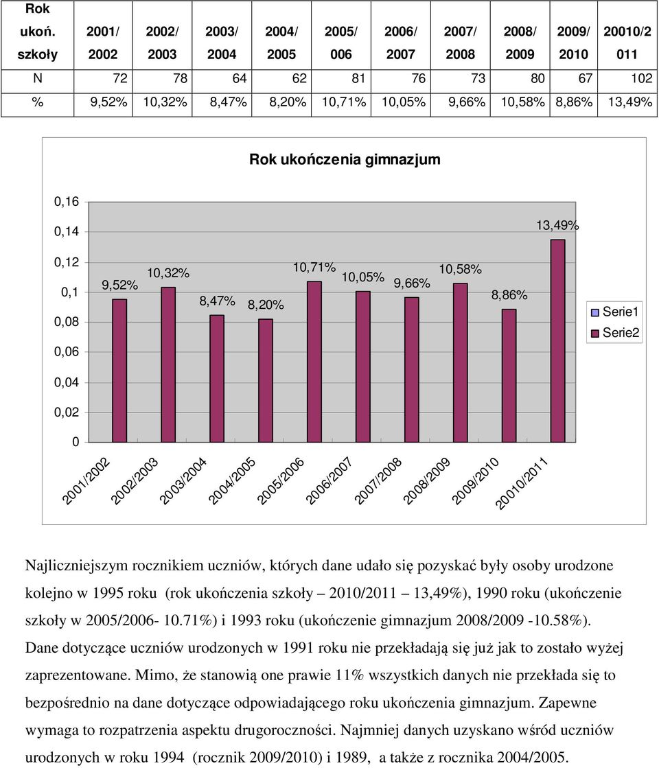 1,32%,7%,2% 1,71% 1,5% 9,66% 1,5%,6% Serie1 Serie2,,2 21/22 22/23 23/2 2/25 25/26 26/27 27/2 2/29 29/21 21/211 Najliczniejszym rocznikiem uczniów, których dane udało się pozyskać były osoby urodzone