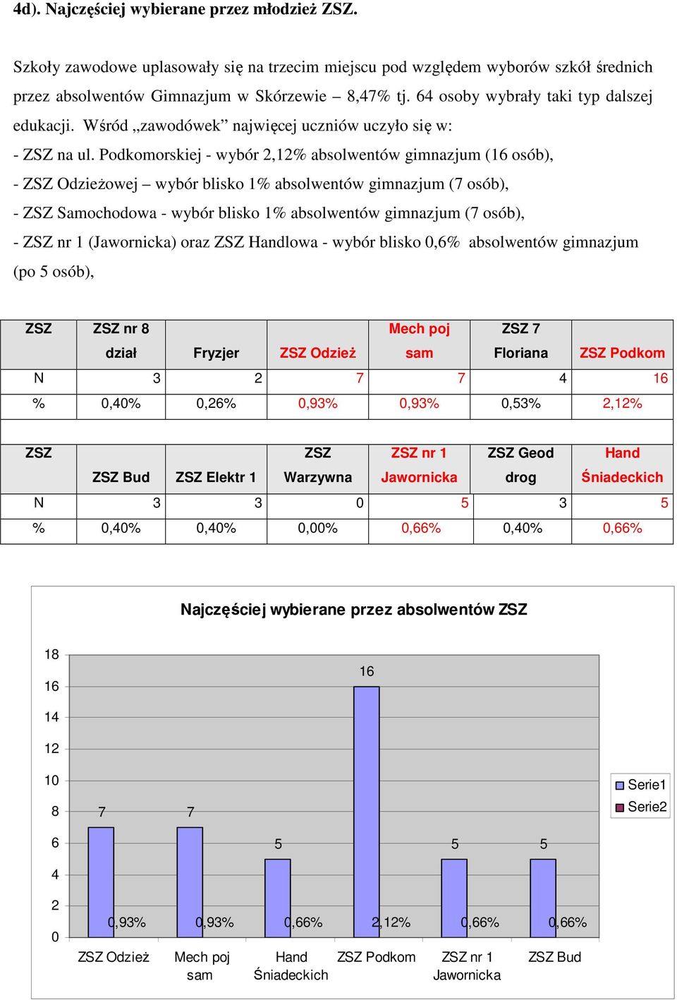 Podkomorskiej - wybór 2,12% absolwentów gimnazjum (16 osób), - ZSZ Odzieżowej wybór blisko 1% absolwentów gimnazjum (7 osób), - ZSZ Samochodowa - wybór blisko 1% absolwentów gimnazjum (7 osób), - ZSZ