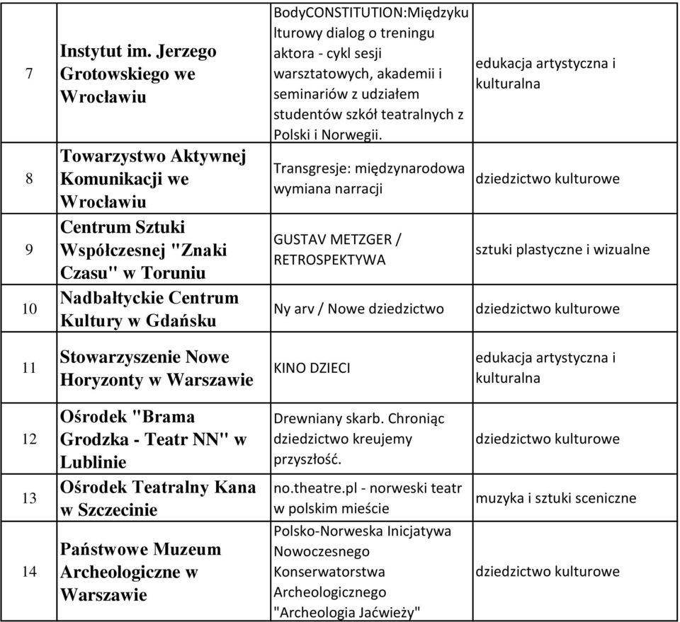 lturowy dialog o treningu aktora - cykl sesji warsztatowych, akademii i seminariów z udziałem studentów szkół teatralnych z Polski i Norwegii.