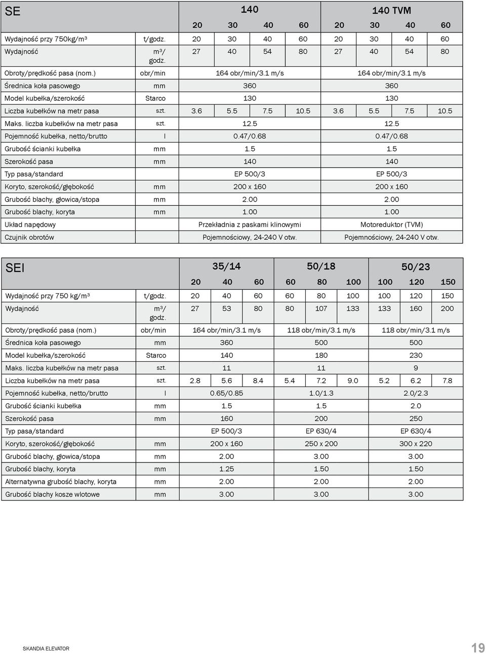 5 Pojemność kubełka, netto/brutto l 0.47/0.68 0.47/0.68 Grubość ścianki kubełka mm 1.5 1.