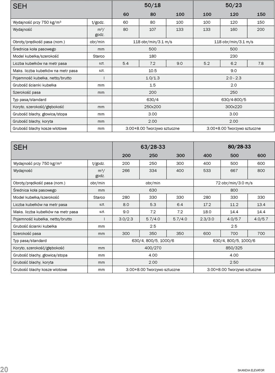 0 Pojemność kubełka, netto/brutto l 1.0/1.3 2.0-2.3 Grubość ścianki kubełka mm 1.5 2.