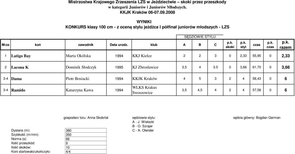 4 3.5 0 3,66 61,70 0 3,66 3-4 Dama Piotr Bosiacki 1994 KKJK Kraków 4 5 3 2 4 58,43 0 6 3-4 Ramido Katarzyna Kawa 1994 3,5 4,5 4 2 4 57,58 0 6