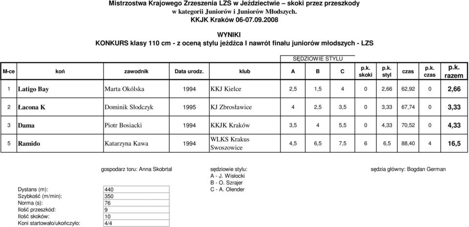 3,5 0 3,33 67,74 0 3,33 3 Dama Piotr Bosiacki 1994 KKJK Kraków 3,5 4 5,5 0 4,33 70,52 0 4,33 5 Ramido Katarzyna Kawa 1994 4,5 6,5 7,5 6 6,5 88,40 4