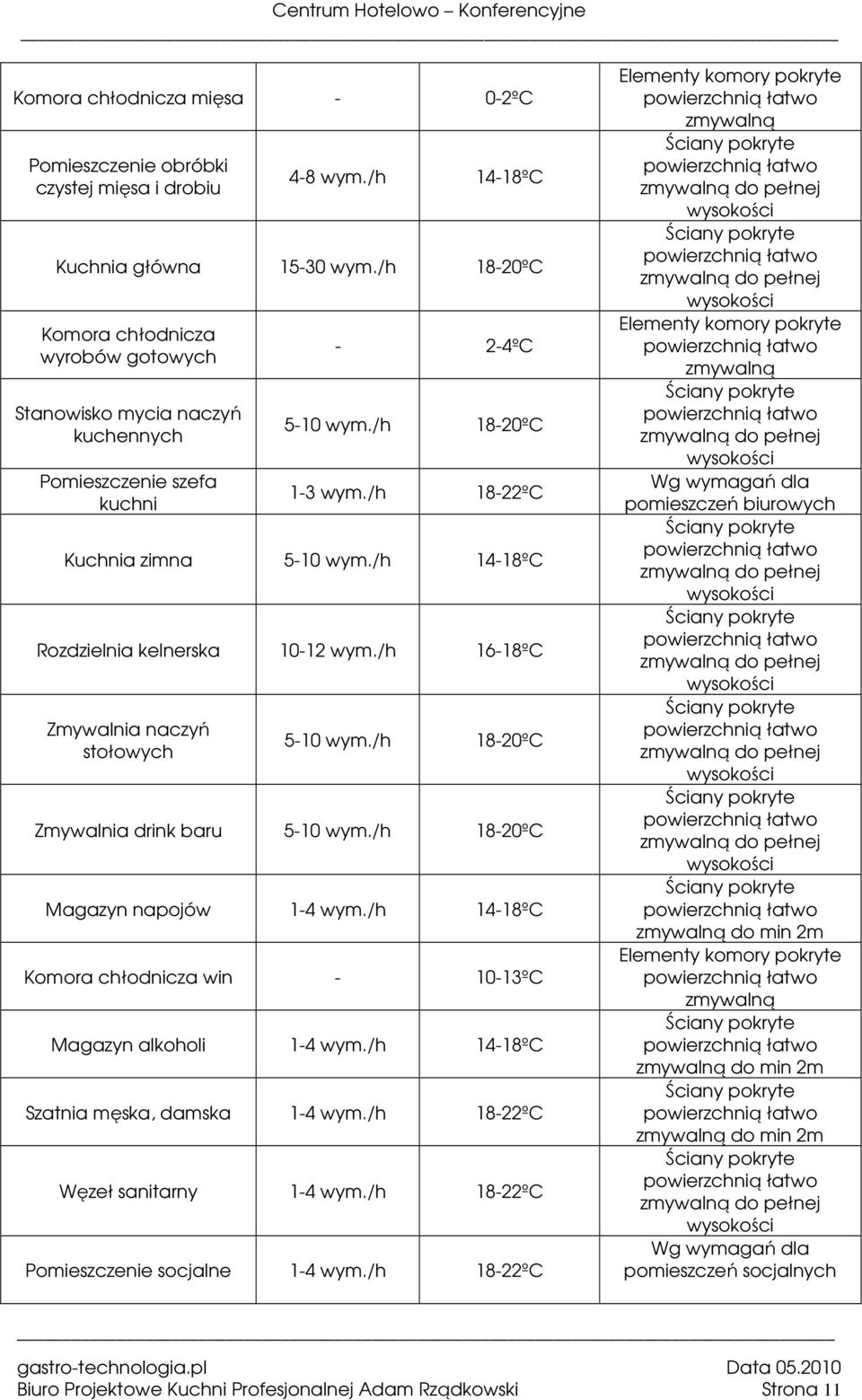 /h 14-18ºC Rozdzielnia kelnerska 10-12 wym./h 16-18ºC Zmywalnia naczyń stołowych 5-10 wym./h 18-20ºC Zmywalnia drink baru 5-10 wym./h 18-20ºC Magazyn napojów 1-4 wym.