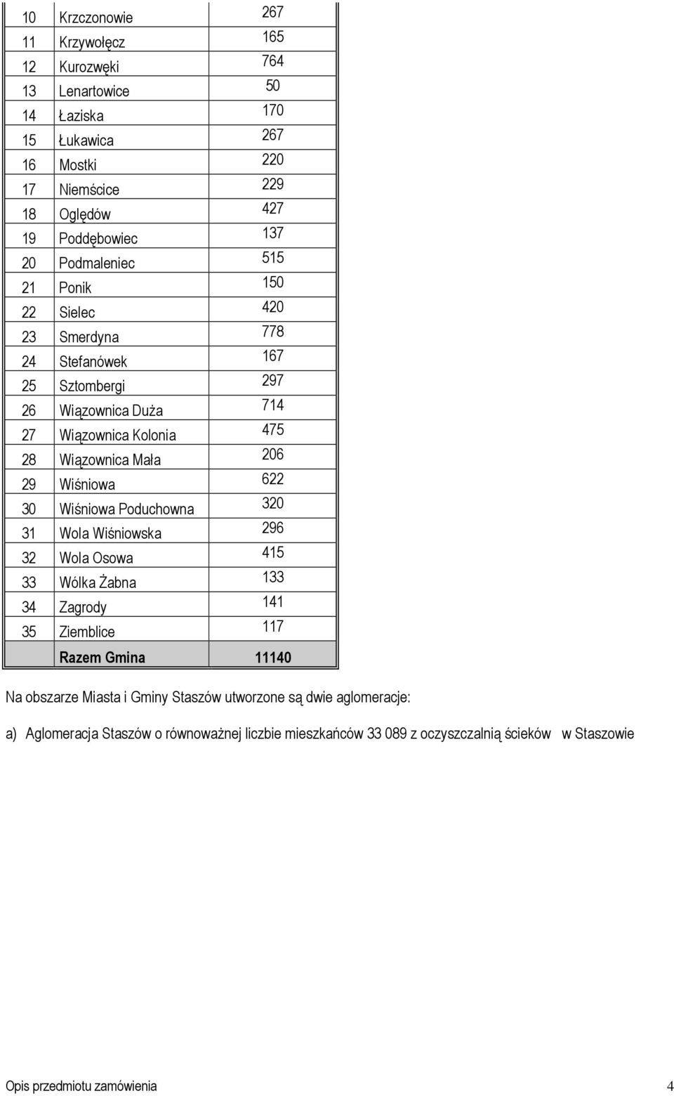 Wiśniowa 622 30 Wiśniowa Poduchowna 320 31 Wola Wiśniowska 296 32 Wola Osowa 415 33 Wólka Żabna 133 34 Zagrody 141 35 Ziemblice 117 Razem Gmina 11140 Na obszarze Miasta i