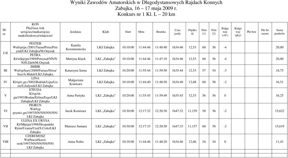 jedynak/lkj Zabajka ETUDA Kl/sp/skgn/1993/Rodan/Erlina/Ergo/LKJ Zabajka/LKJ Zabajka PORUN Wał/typ prym/c.gn/1997/nn/nn/nn/nn/ LKJ Zabajka ULENA EX URYSA Kl/Młp/gn/1998/Hiszpański Rytm/Urania/Ural/S.