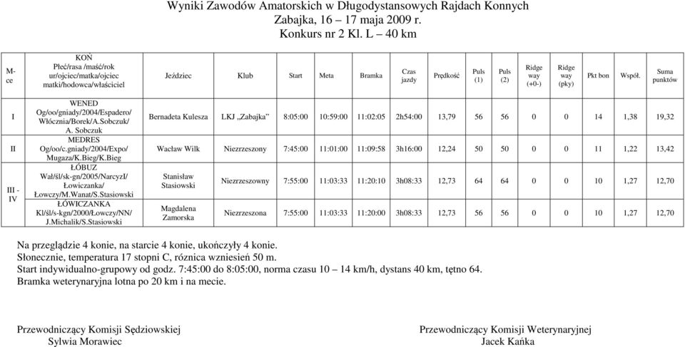 Stasiowski ŁÓWCZANKA Kl/śl/s-kgn/2000/Łowczy/NN/ J.Michalik/S.