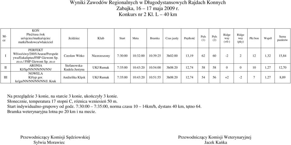 Kruk Czesław Witko Niezrzeszony 7:30:00 10:32:00 10:39:25 3h02:00 13,19 62 60-2 2 12 1,32 15,84 Stefanowska- Kudela Justyna UKJ Rumak 7:35:00 10:43:20 10:54:00 3h08:20 12,74 58 58 0 0 10 1,27 12,70