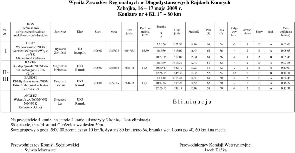 Leś Ryszard Zieliński Magdalena Jabłońska Dagmara Tronina KJ nterpolo UKJ Rumak UKJ Rumak 5:00:00 10:57:35 4h:47:35 16,69 5:00:00 12:56:16 6h45:16 11,81 5:00:00 12:56:16 6h46:16 11,81 7:22:30 2h22:30