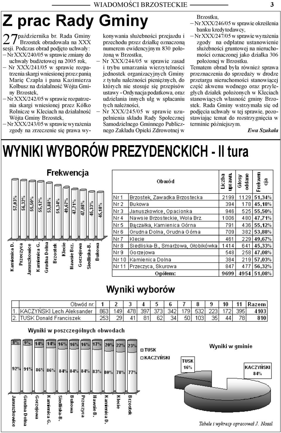 Kolbusz na działalność Wójta Gminy Brzostek, Nr XXX/242/05 w sprawie rozpatrzenia skargi wniesionej przez Kółko Rolnicze w Kleciach na działalność Wójta Gminy Brzostek, Nr XXX/243/05 w sprawie