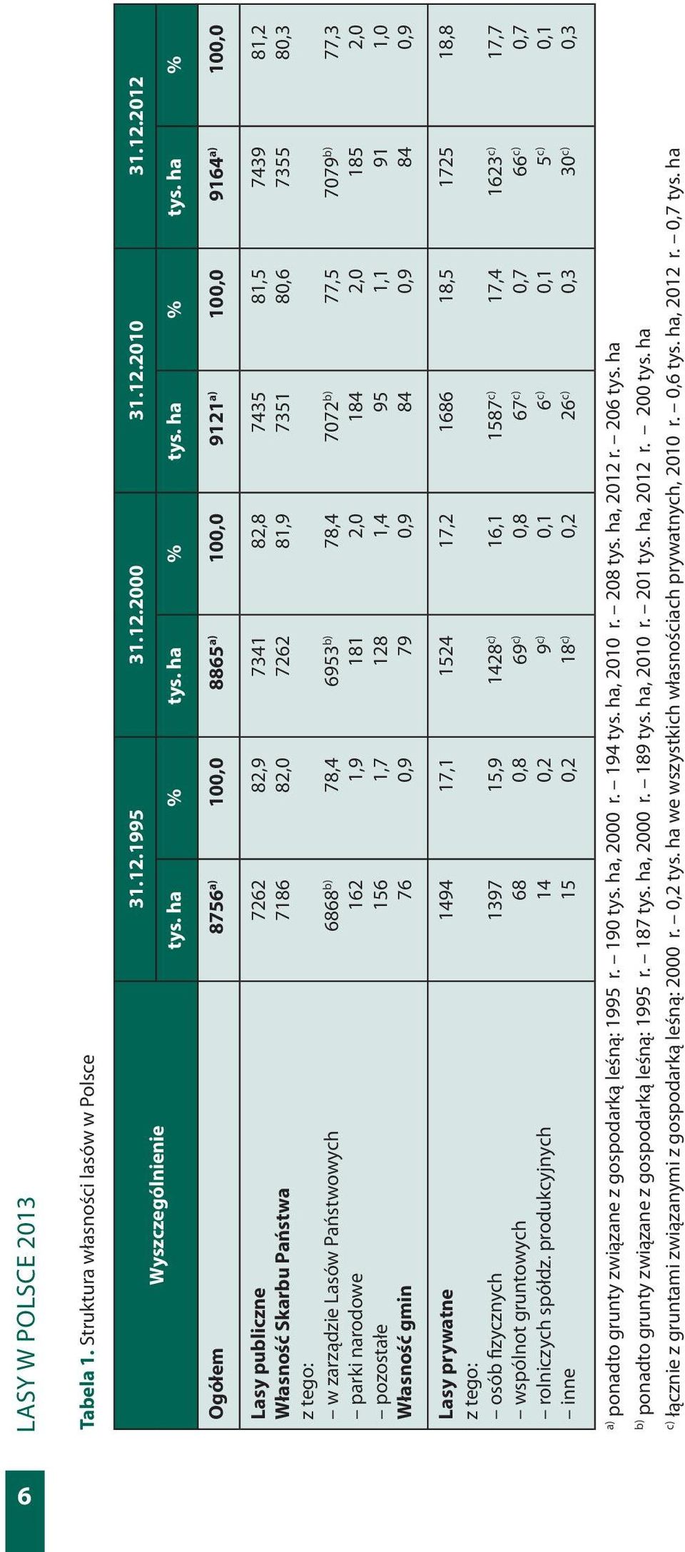 ha % Ogółem 8756 a) 100,0 8865 a) 100,0 9121 a) 100,0 9164 a) 100,0 Lasy publiczne Własność Skarbu Państwa z tego: w zarządzie Lasów Państwowych parki narodowe pozostałe Własność gmin 7262 7186 6868