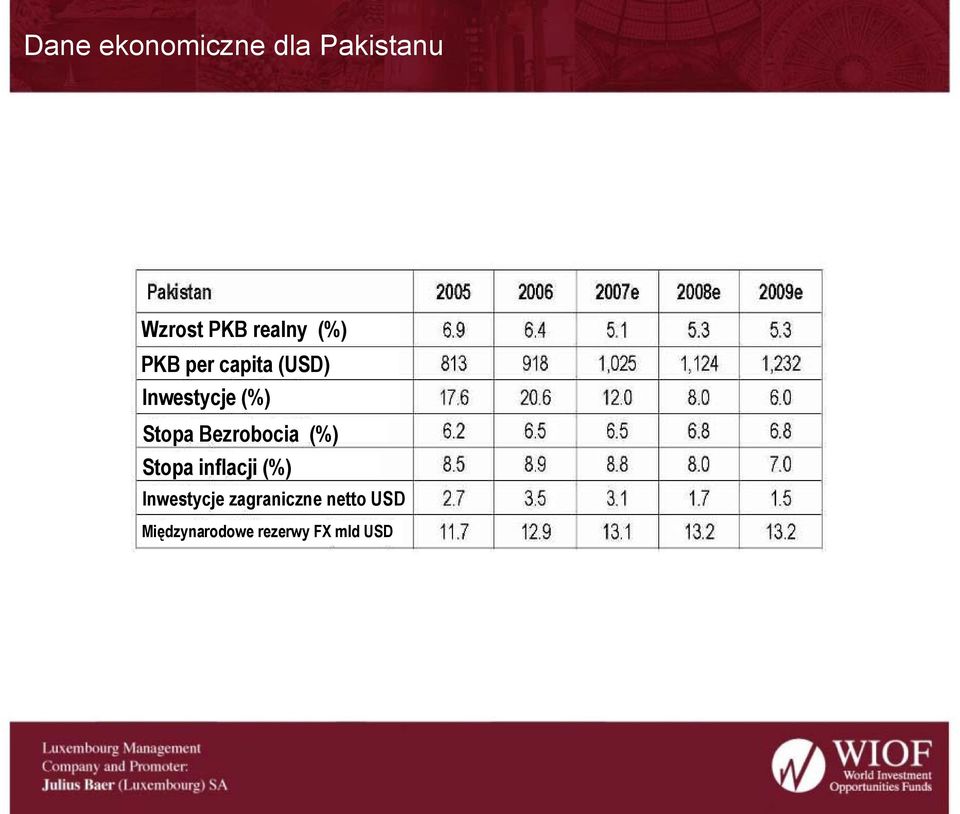 Bezrobocia (%) Stopa inflacji (%) Inwestycje