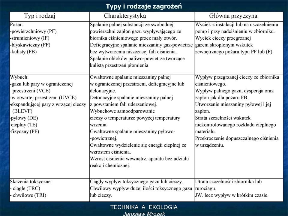 Spalanie obłoków paliwo-powietrze tworzące kulistą przestrzeń płomienia Wyciek z instalacji lub na uszczelnieniu pomp i przy nadciśnieniu w zbiorniku.