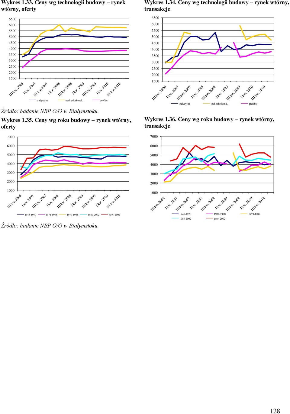 Źródło: badanie NBP O/O w Białymstoku. Wykres 1.35. Ceny wg roku budowy rynek wtórny, oferty 7000 6000 5000 4000 3000 2000 1000 tradycyjna trad. udoskonal. prefabr.