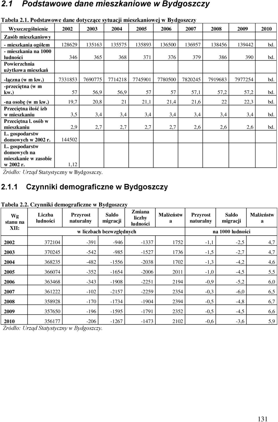 Powierzchnia użytkowa mieszkań -łączna (w m kw.) 7331853 7690775 7714218 7745901 7780500 7820245 7919683 7977254 bd. -przeciętna (w m kw.) 57 56,9 56,9 57 57 57,1 57,2 57,2 bd. -na osobę (w m kw.