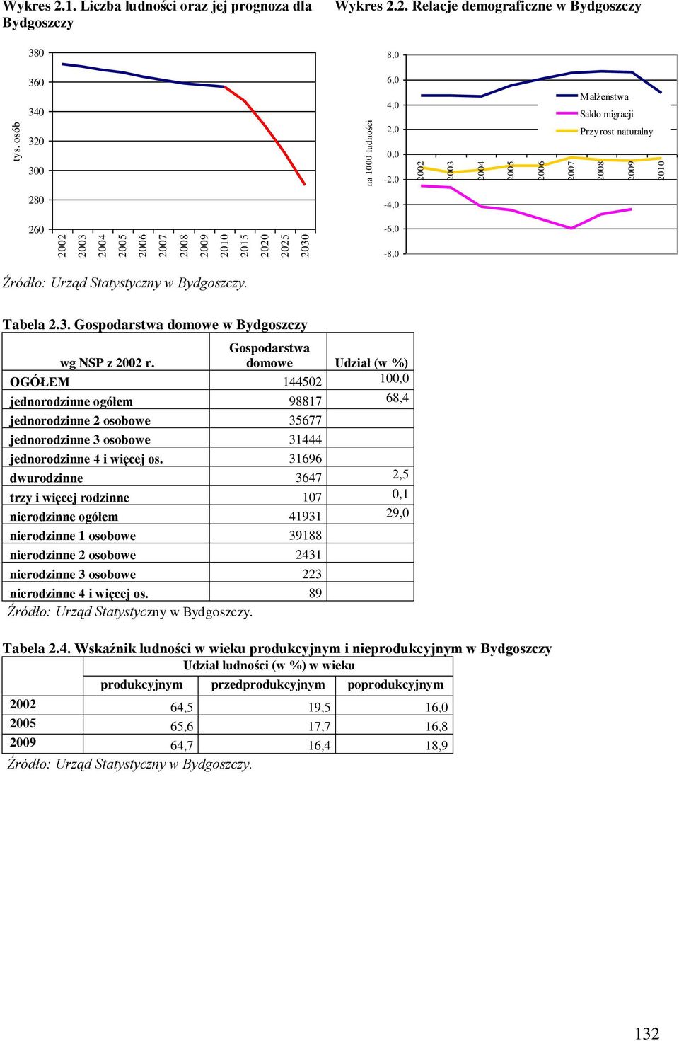 domowe Udział (w %) OGÓŁEM 144502 100,0 jednorodzinne ogółem 98817 68,4 jednorodzinne 2 osobowe 35677 jednorodzinne 3 osobowe 31444 jednorodzinne 4 i więcej os.