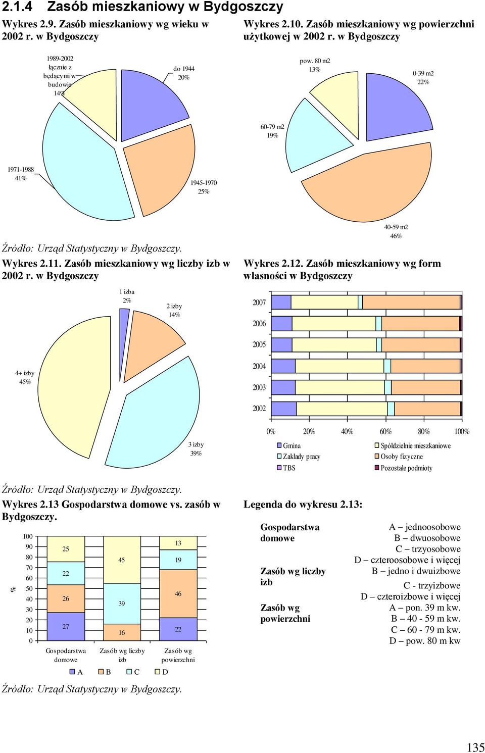 Zasób mieszkaniowy wg liczby izb w 2002 r. w Bydgoszczy 1 izba 2% 2 izby 40-59 m2 4 Wykres 2.12.