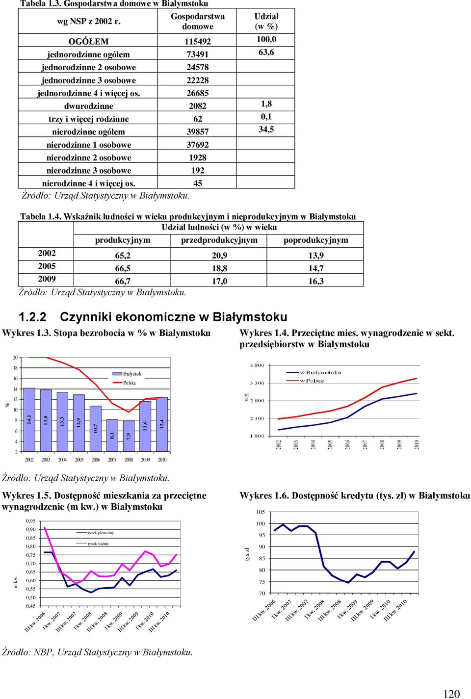 26685 dwurodzinne 2082 1,8 trzy i więcej rodzinne 62 0,1 nierodzinne ogółem 39857 34,5 nierodzinne 1 osobowe 37692 nierodzinne 2 osobowe 1928 nierodzinne 3 osobowe 192 nierodzinne 4 i więcej os.