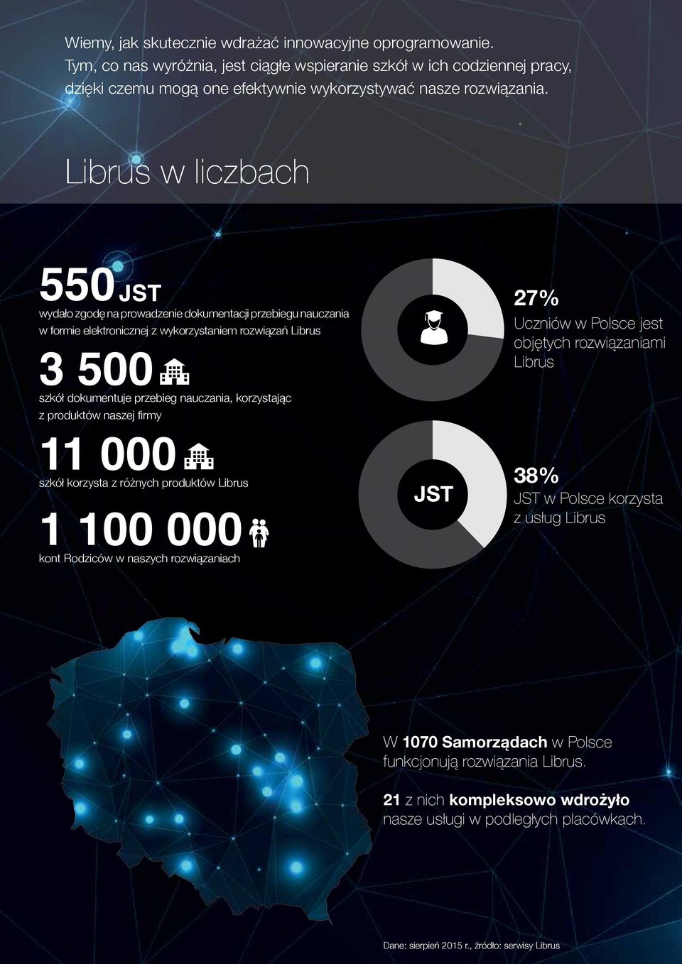 korzystając 27% Uczniów w Polsce jest objętych rozwiązaniami Librus z produktów naszej firmy 11 000 szkół korzysta z różnych produktów Librus 1 100 000 kont Rodziców w naszych rozwiązaniach JST 38%