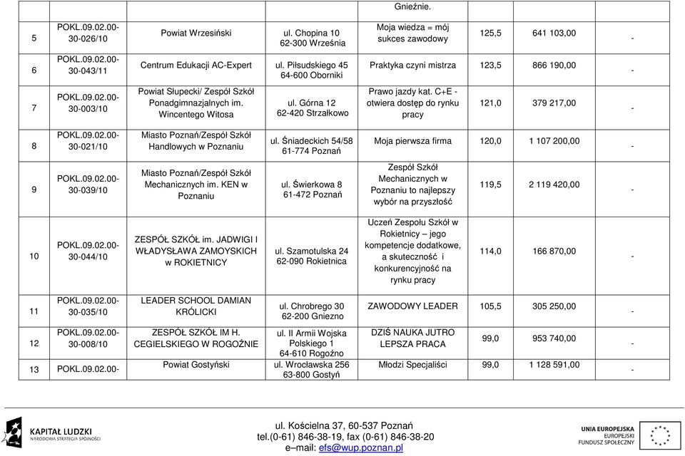 C+E otwiera dostęp do rynku pracy 121,0 379 217,00 8 30021/10 Handlowych w Poznaniu ul. Śniadeckich 54/58 61774 Poznań Moja pierwsza firma 120,0 1 107 200,00 9 30039/10 Mechanicznych im.