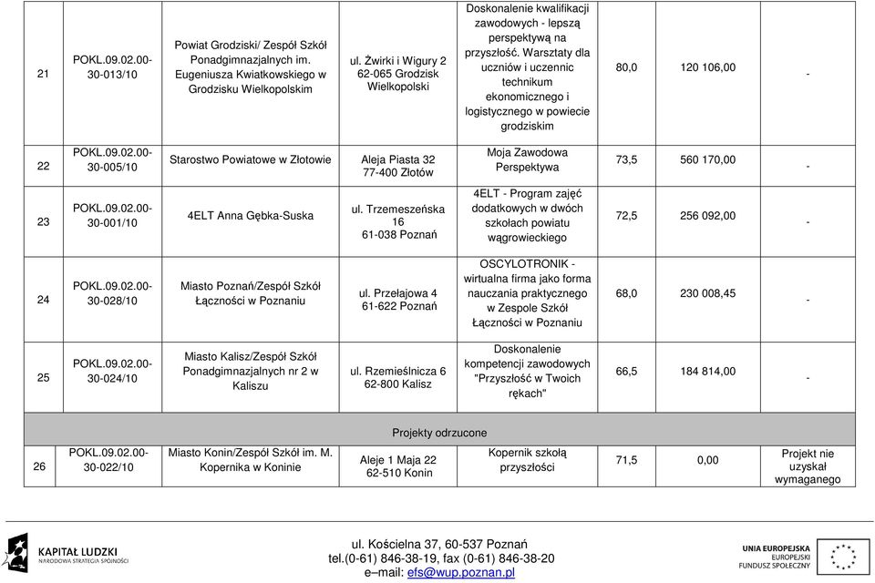 Warsztaty dla uczniów i uczennic technikum ekonomicznego i logistycznego w powiecie grodziskim 80,0 120 106,00 22 30005/10 Starostwo Powiatowe w Złotowie Aleja Piasta 32 77400 Złotów Moja Zawodowa