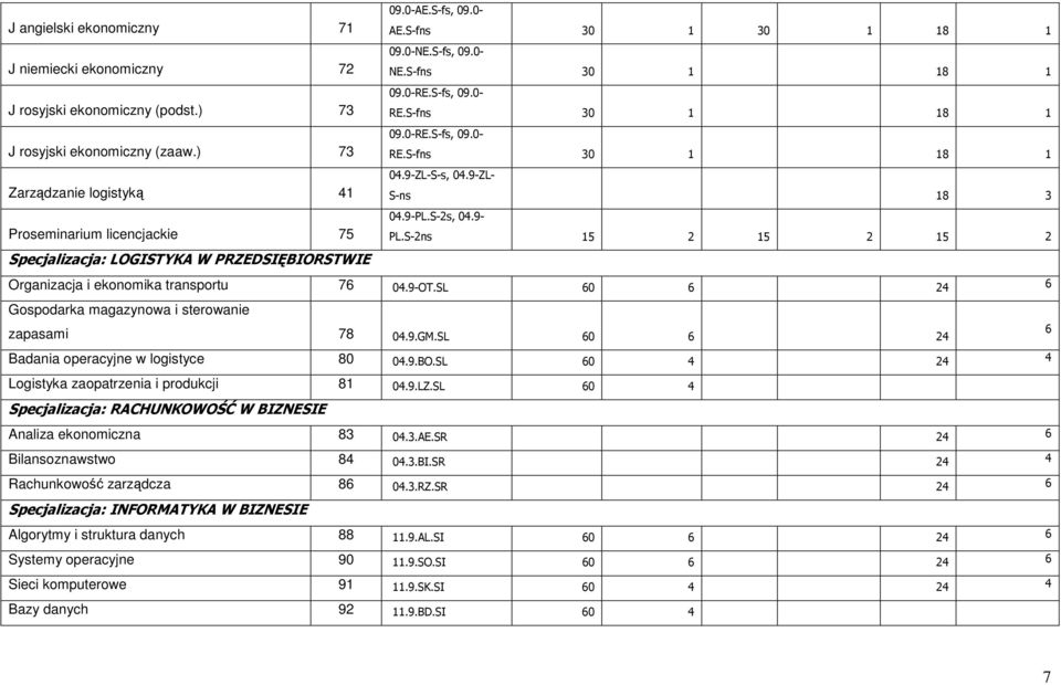 S-2ns 15 2 15 2 15 2 Specjalizacja: LOGISTYKA W PRZEDSIĘBIORSTWIE Organizacja i ekonomika transportu 76 04.9-OT.SL 60 6 24 6 Gospodarka magazynowa i sterowanie zapasami 78 04.9.GM.