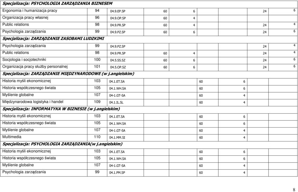 SP 60 4 24 4 Socjologia i socjotechniki 100 04.5.SS.SZ 60 6 24 6 Organizacja pracy służby personalnej 101 04.5.OP.SZ 60 6 24 6 Specjalizacja: ZARZĄDZANIE MIĘDZYNARODOWE (w j.