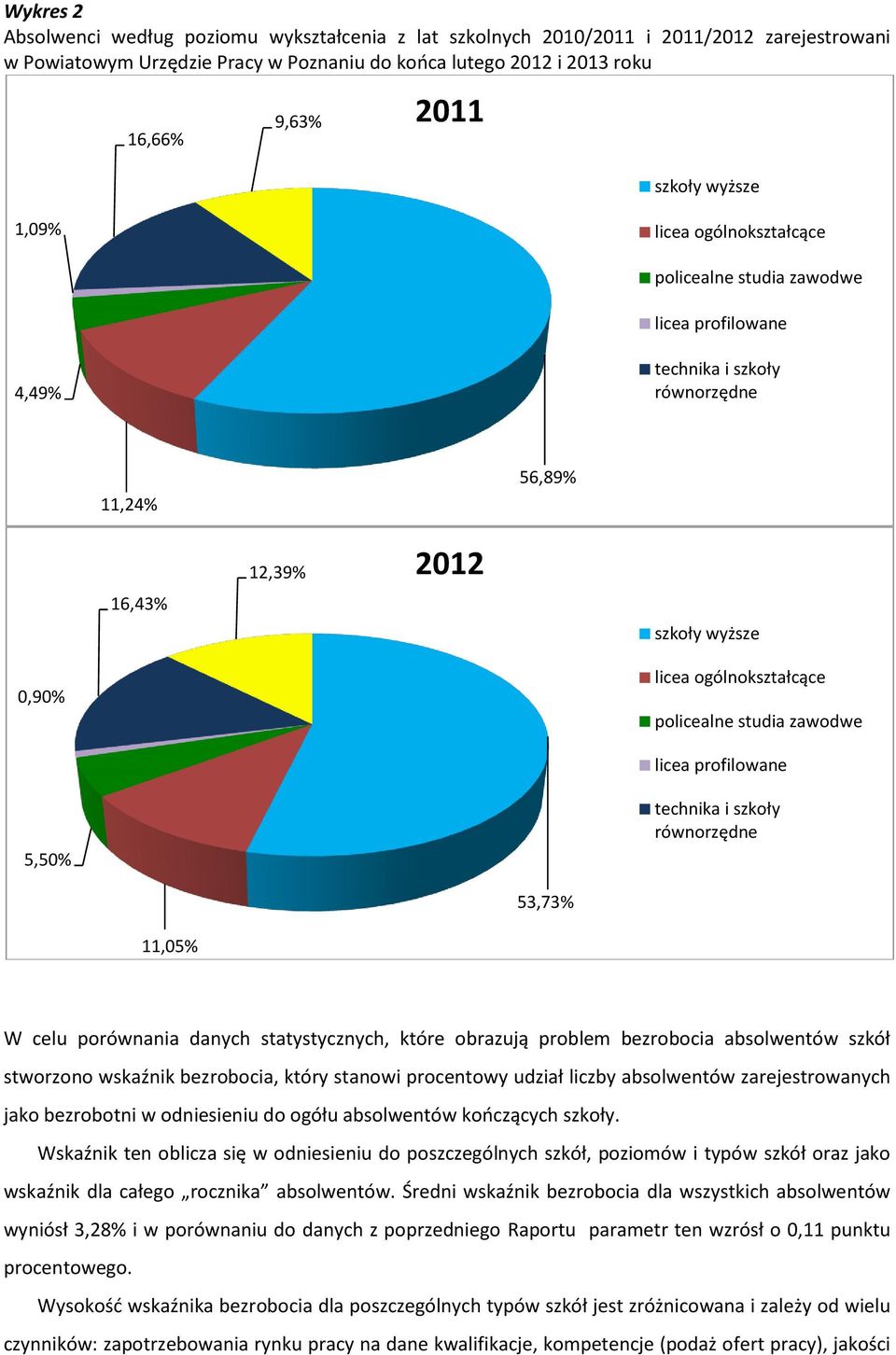 5,50% technika i szkoły równorzędne 5,7%,05% W celu porównania danych statystycznych, które obrazują problem bezrobocia absolwentów szkół stworzono wskaźnik bezrobocia, który stanowi procentowy