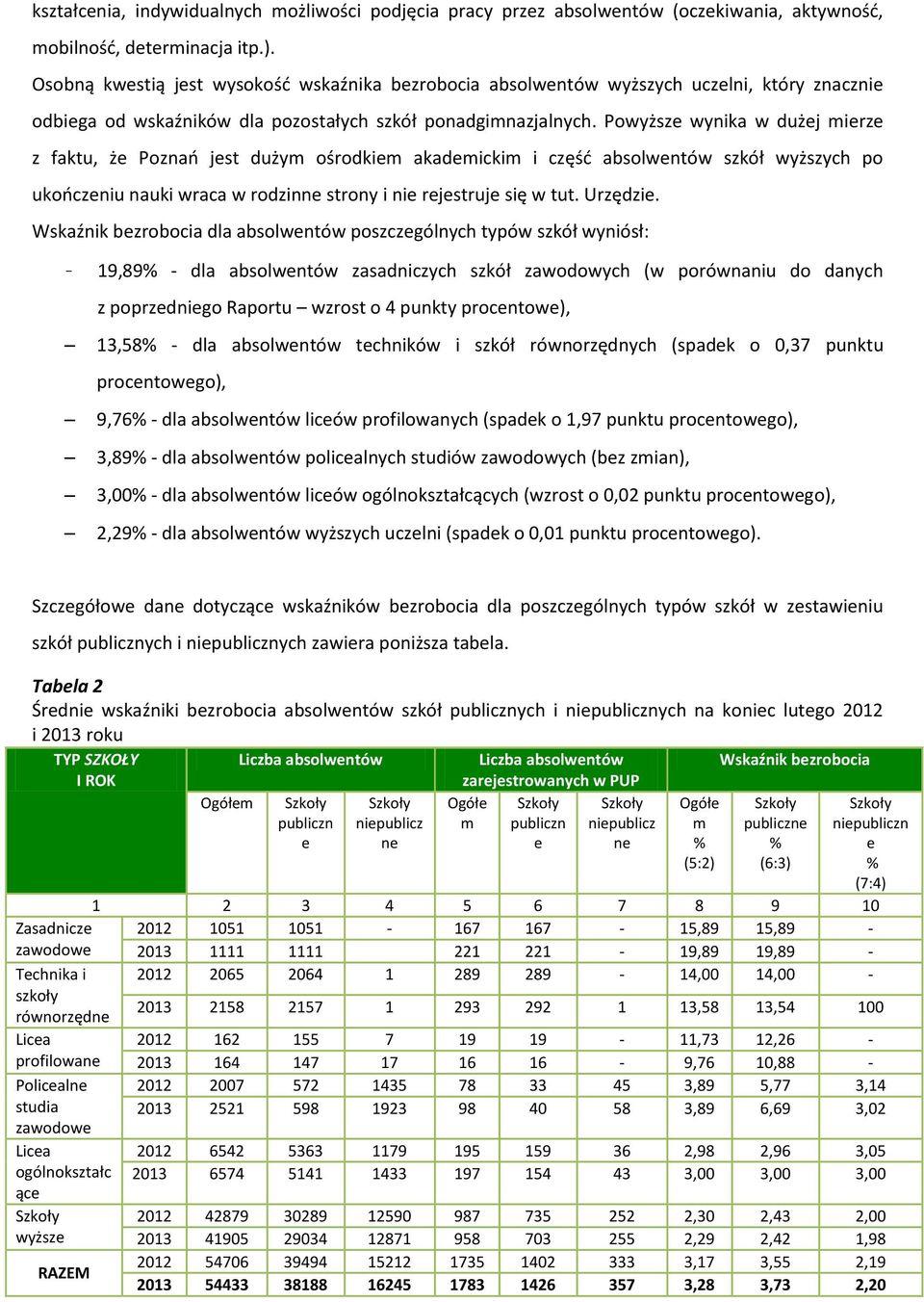 Powyższe wynika w dużej mierze z faktu, że Poznań jest dużym ośrodkiem akademickim i część absolwentów szkół wyższych po ukończeniu nauki wraca w rodzinne strony i nie rejestruje się w tut. Urzędzie.