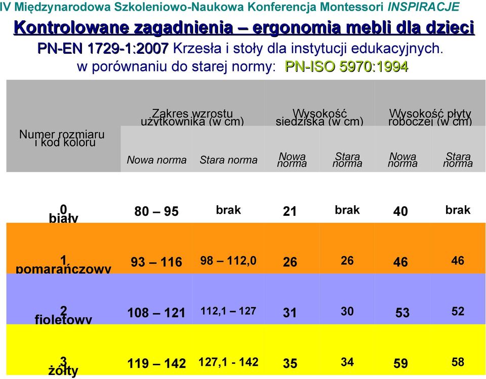 norma Nowa norma Wysokość siedziska (w cm) Stara norma Wysokość płyty roboczej (w cm) Nowa norma Stara norma 0 biały 80 95