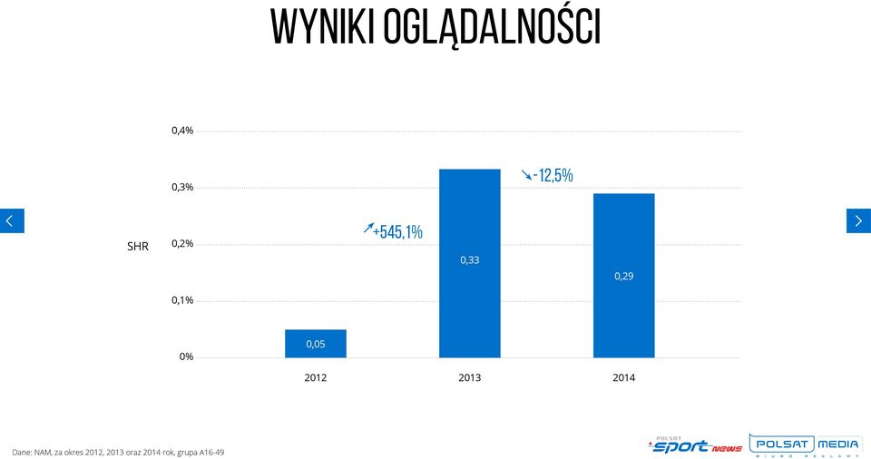 0,05 2012 2013 2014 Dane: NAM, za