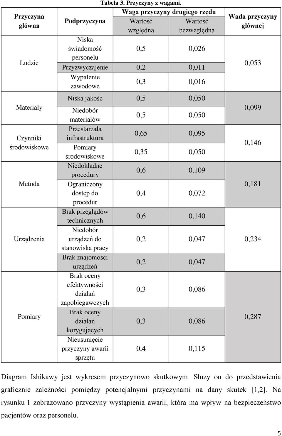 Niedobór materiałów Przestarzała infrastruktura Pomiary środowiskowe Niedokładne procedury Ograniczony dostęp do procedur Brak przeglądów technicznych Niedobór urządzeń do stanowiska pracy Brak