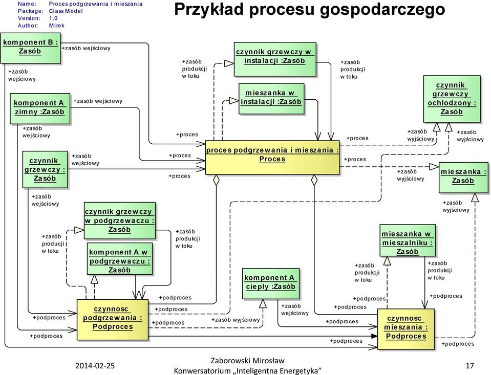 produkcji w toku czynnik grzewczy ochlodzony : Za sób wejściowy +proces +proces wyjściowy wyjściowy czynnik grzewczy : Zasób wejściowy +proces +proces proces podgrzewania i mieszania : Proces +proces