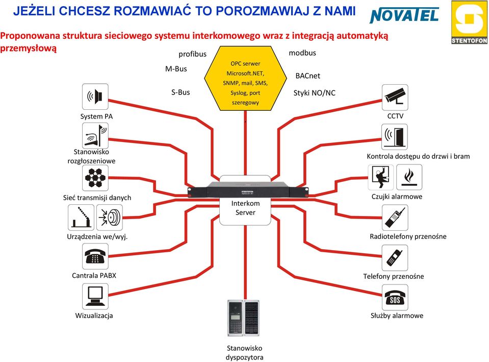 NET, BACnet SNMP, mail, SMS, S Bus Syslog, port Styki NO/NC szeregowy System PA, CCTV Stanowisko rozgłoszeniowe