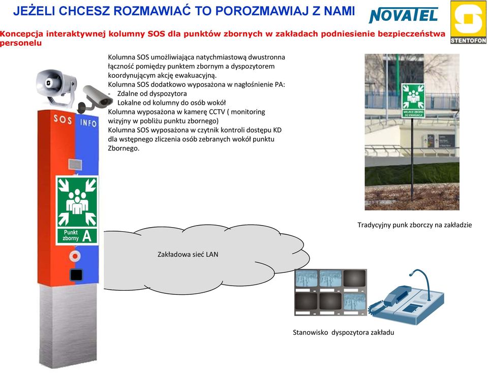 Kolumna SOS dodatkowo wyposażona w nagłośnienie PA: Zdalne od dyspozytora Lokalne od kolumny do osób wokół Kolumna wyposażona w kamerę CCTV ( monitoring