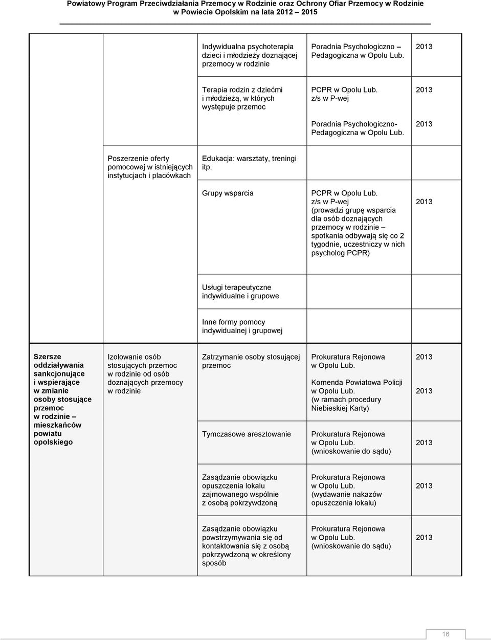 Poszerzenie oferty pomocowej w istniejących instytucjach i placówkach Edukacja: warsztaty, treningi itp.