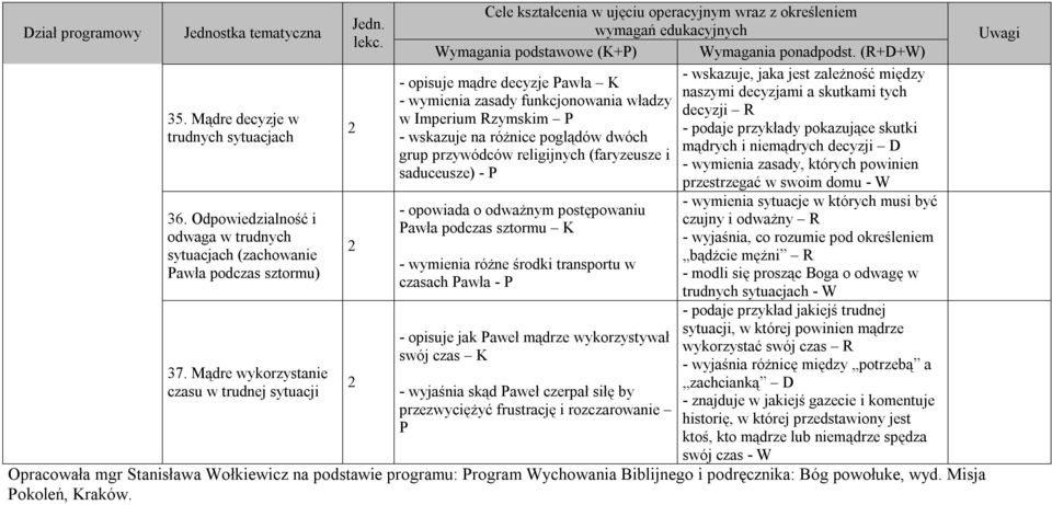 w Imperium Rzymskim P - podaje przykłady pokazujące skutki - wskazuje na różnice poglądów dwóch mądrych i niemądrych decyzji D grup przywódców religijnych (faryzeusze i - wymienia zasady, których