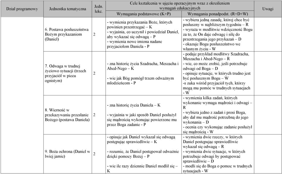 wdzięczność Bogu - wyjaśnia, co uczynił i powiedział Daniel, za to, że On daje odwagę i siłę do aby wykazać się odwagą P przestrzegania jego przykazań D - wymienia nowe imiona nadane - okazuje Bogu