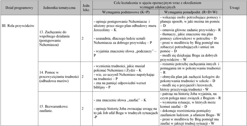 przywódcy R - tłumaczy, jakie znaczenie ma plan - uzasadnia, dlaczego ludzie uznali pomocy człowiekowi w potrzebie D Nehemiasza za dobrego przywódcę P - prosi w modlitwie by Bóg pomógł mu zobaczyć