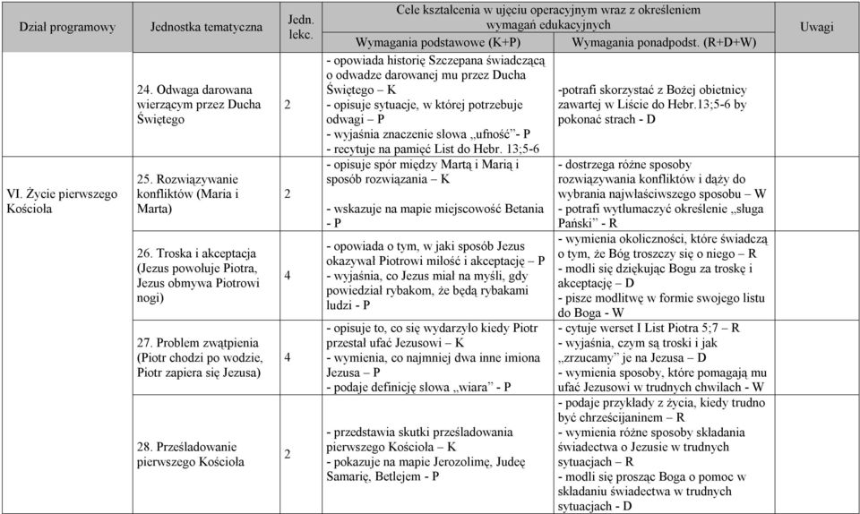 Prześladowanie pierwszego Kościoła 4 4 - opowiada historię Szczepana świadczącą o odwadze darowanej mu przez Ducha Świętego K -potrafi skorzystać z Bożej obietnicy - opisuje sytuacje, w której