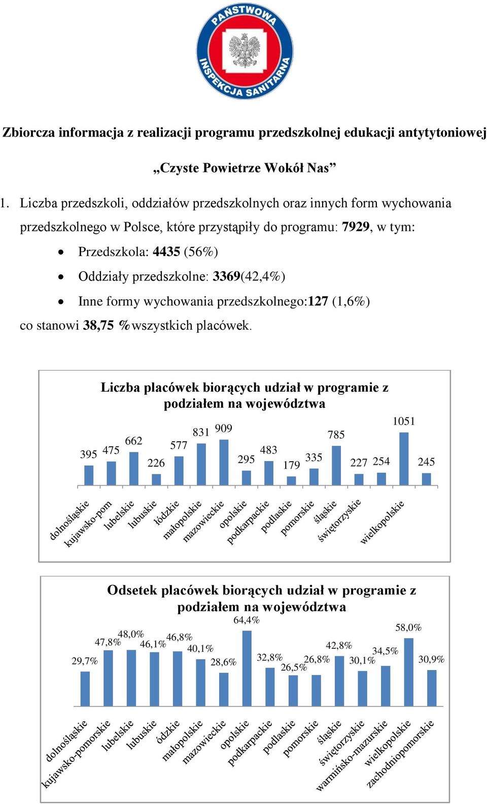 przedszkolne: 3369(42,4%) Inne formy wychowania przedszkolnego:127 (1,6%) co stanowi 38,75 %wszystkich placówek.