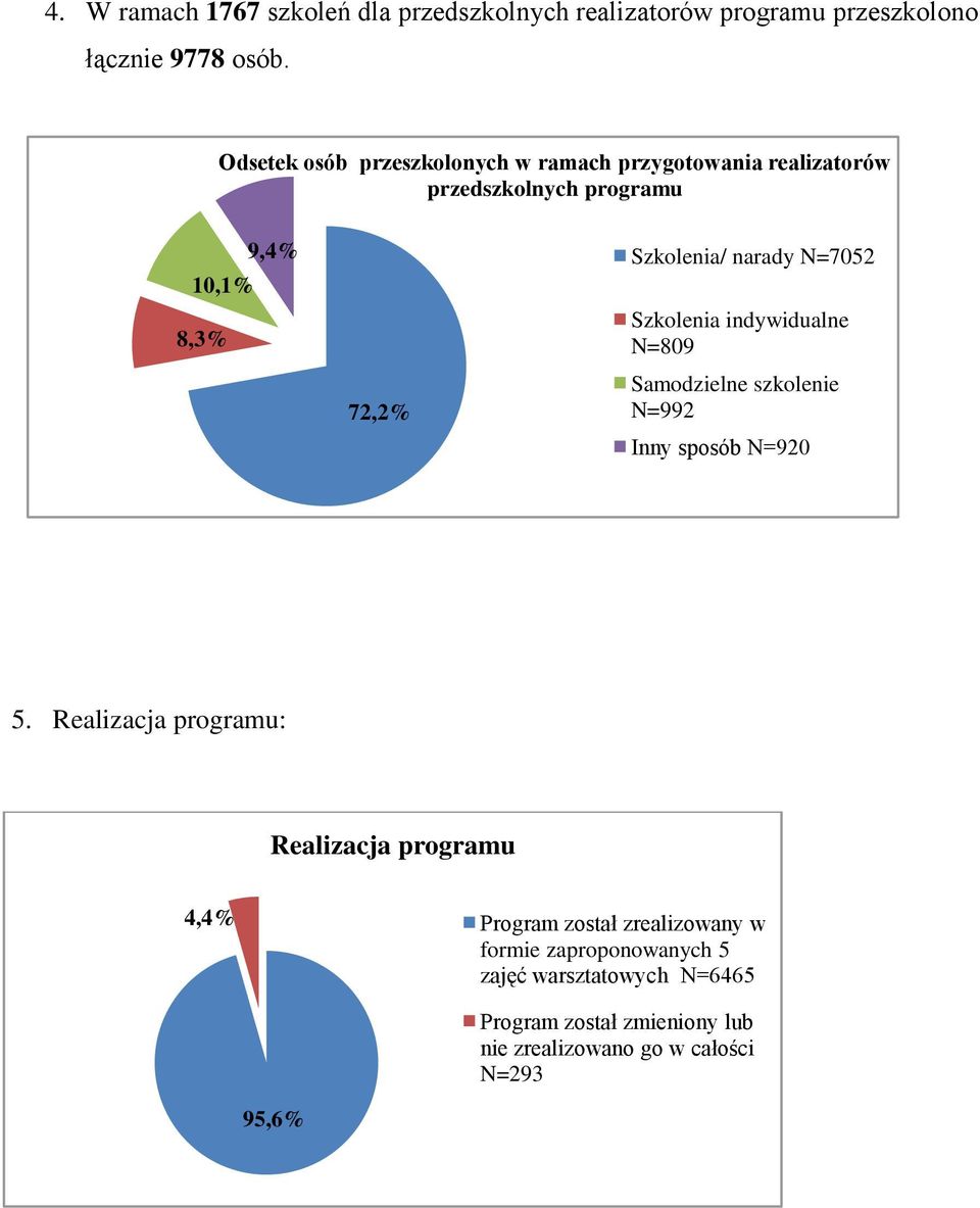 N=7052 Szkolenia indywidualne N=809 Samodzielne szkolenie N=992 Inny sposób N=920 5.