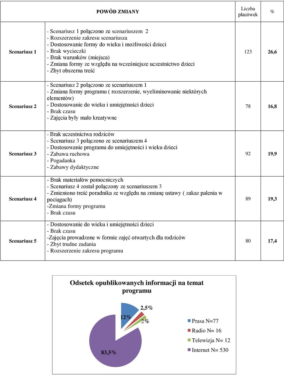 rozszerzenie, wyeliminowanie niektórych elementów) - Dostosowanie do wieku i umiejętności dzieci - Brak czasu - Zajęcia były mało kreatywne 78 16,8 Scenariusz 3 Scenariusz 4 Scenariusz 5 - Brak