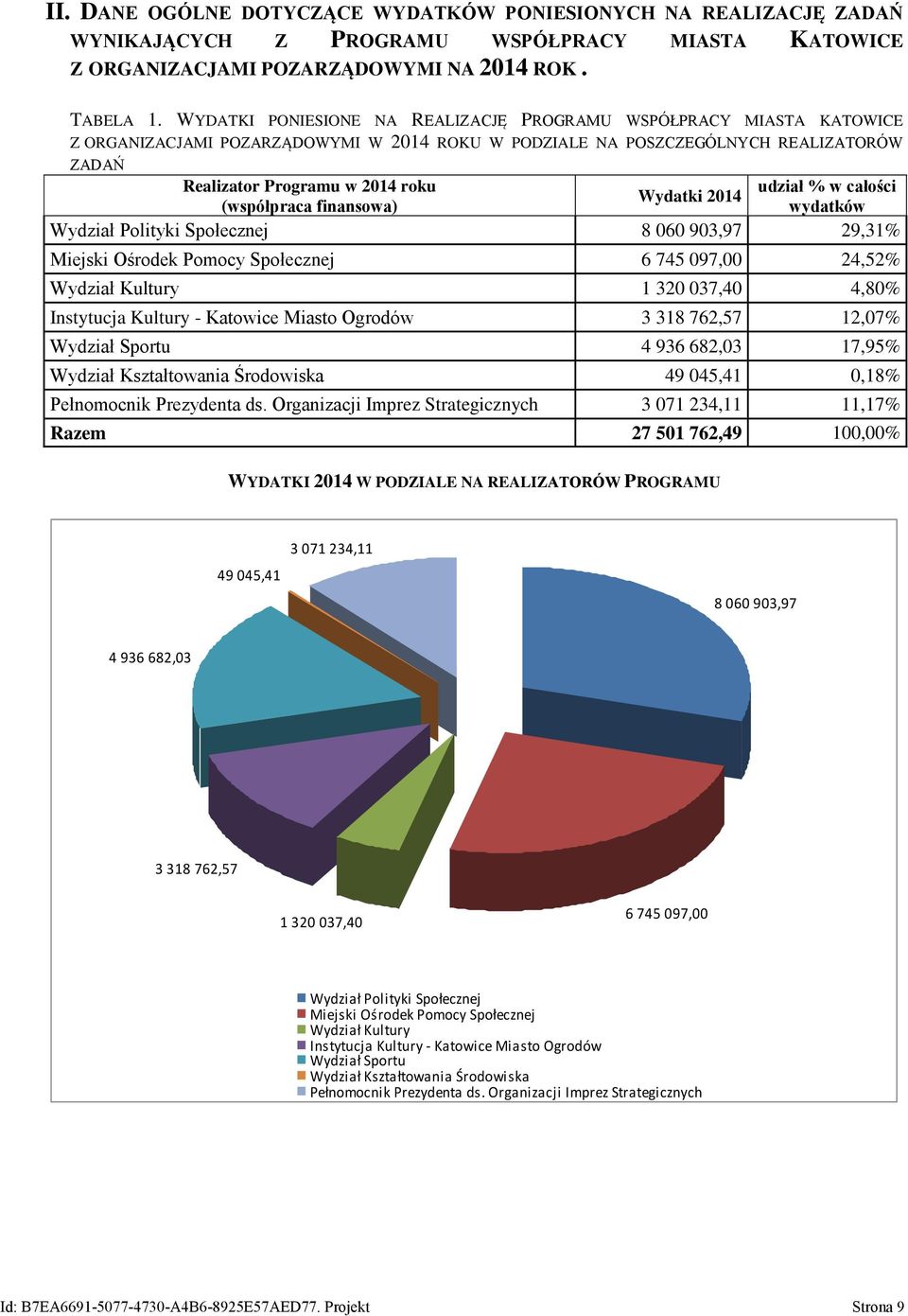 całości Wydatki 204 (współpraca finansowa) wydatków 8 060 903,97 29,3% Miejski Ośrodek Pomocy 6 745 097,00 24,52% Kultury 320 037,40 4,80% Instytucja Kultury - Katowice Miasto Ogrodów 3 38 762,57