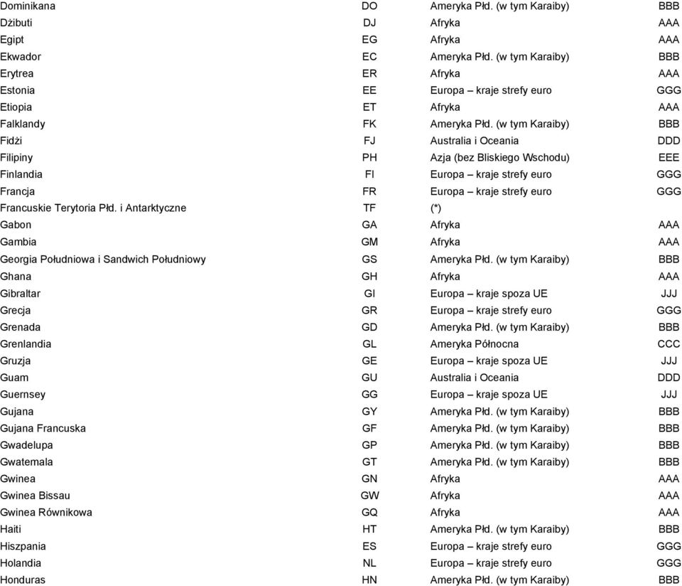 (w tym Karaiby) BBB Fidżi FJ Australia i Oceania DDD Filipiny PH Azja (bez Bliskiego Wschodu) EEE Finlandia FI Europa kraje strefy euro GGG Francja FR Europa kraje strefy euro GGG Francuskie
