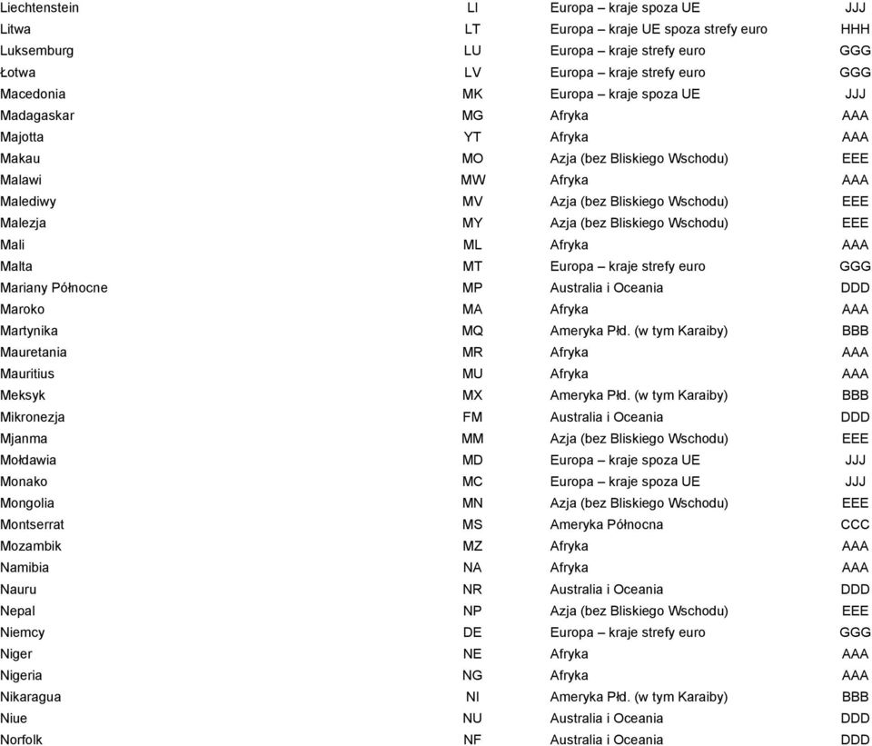 Wschodu) EEE Mali ML Afryka AAA Malta MT Europa kraje strefy euro GGG Mariany Północne MP Australia i Oceania DDD Maroko MA Afryka AAA Martynika MQ Ameryka Płd.