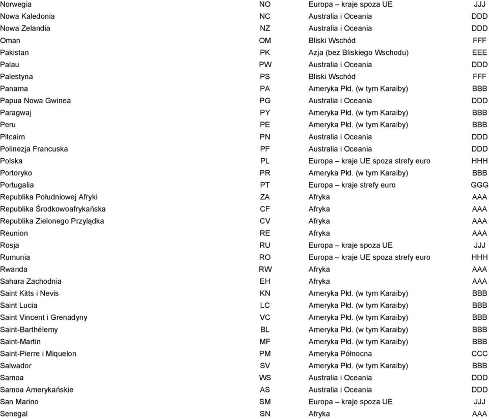 (w tym Karaiby) BBB Peru PE Ameryka Płd.
