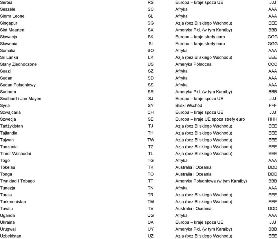 Północna CCC Suazi SZ Afryka AAA Sudan SD Afryka AAA Sudan Południowy SS Afryka AAA Surinam SR Ameryka Płd.