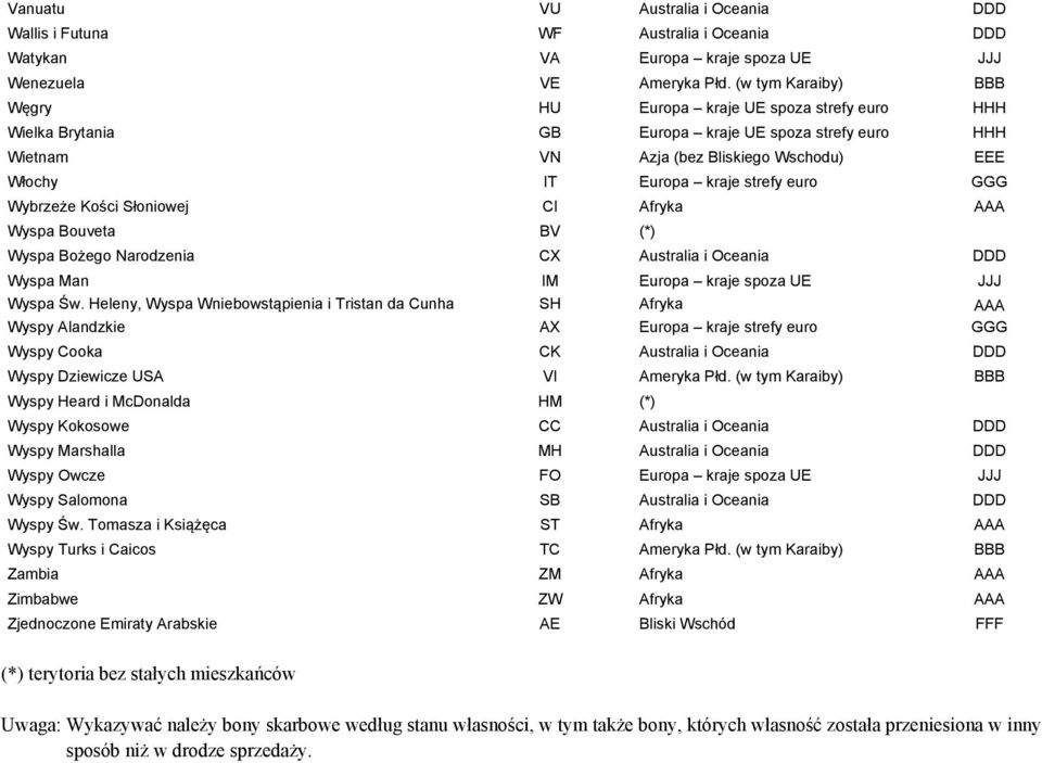 euro GGG Wybrzeże Kości Słoniowej CI Afryka AAA Wyspa Bouveta BV (*) Wyspa Bożego Narodzenia CX Australia i Oceania DDD Wyspa Man IM Europa kraje spoza UE JJJ Wyspa Św.